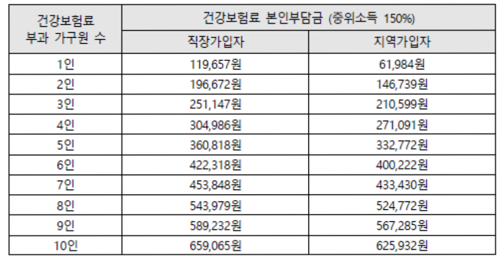 중위소득표