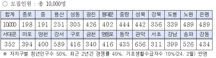 청년통장 신청인원