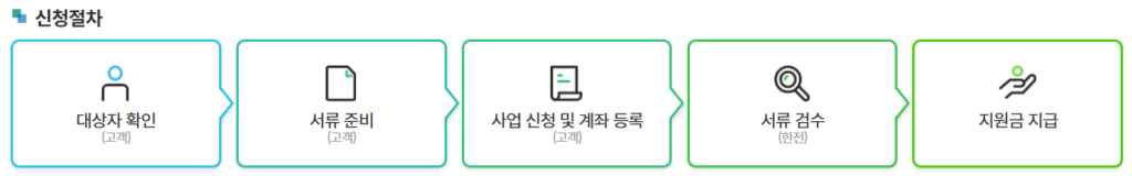 1등급 가전제품 지원금
